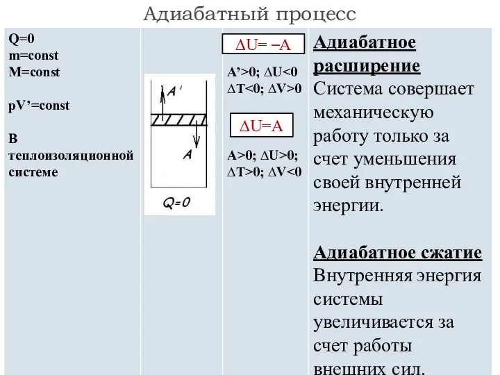 Адиабатный процесс ∆U= –A ∆U=A