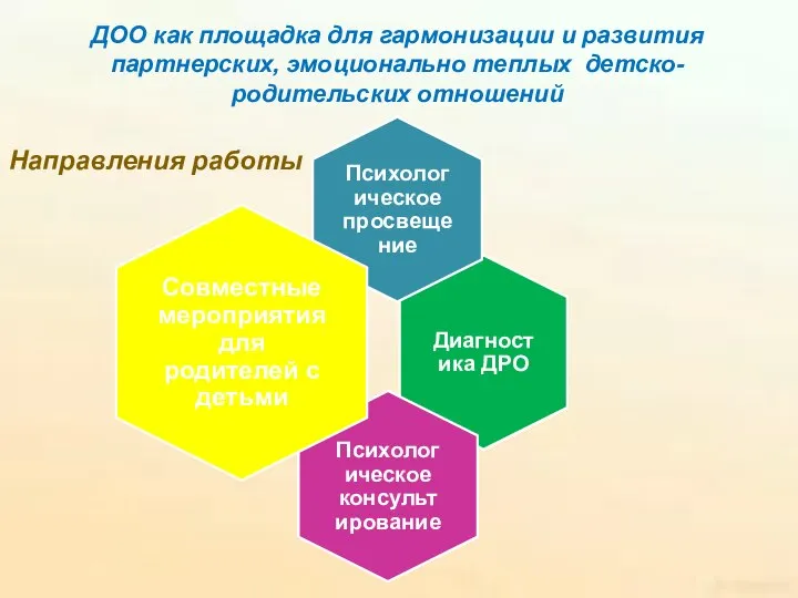 ДОО как площадка для гармонизации и развития партнерских, эмоционально теплых детско-родительских отношений Направления работы