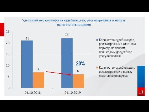 Удельный вес количества судебных дел, рассмотренных в пользу налогоплательщиков 11