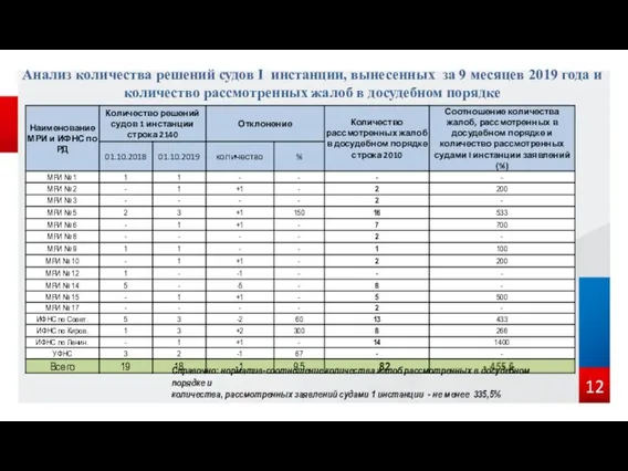 Анализ количества решений судов I инстанции, вынесенных за 9 месяцев 2019