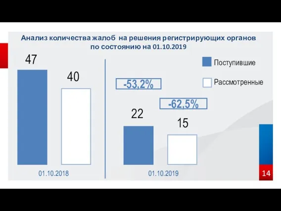 Анализ количества жалоб на решения регистрирующих органов по состоянию на 01.10.2019