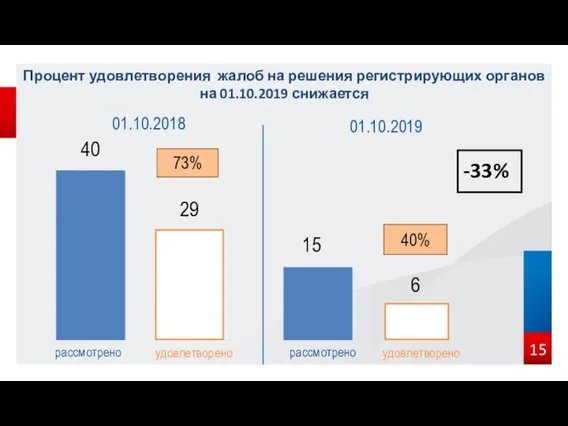 Процент удовлетворения жалоб на решения регистрирующих органов на 01.10.2019 снижается 15