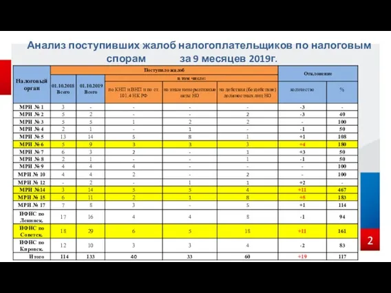 Анализ поступивших жалоб налогоплательщиков по налоговым спорам за 9 месяцев 2019г. 2