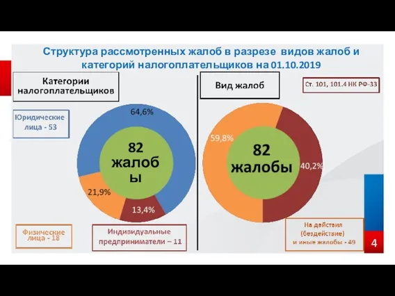 Структура рассмотренных жалоб в разрезе видов жалоб и категорий налогоплательщиков на 01.10.2019 4 82 жалобы