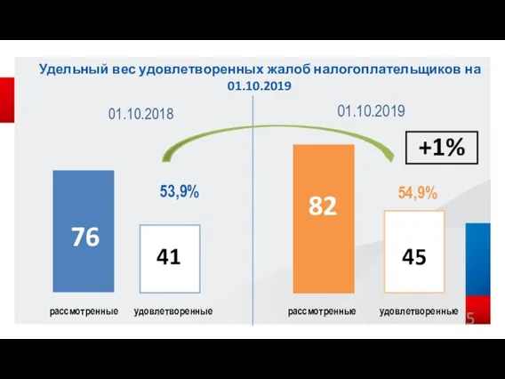 Удельный вес удовлетворенных жалоб налогоплательщиков на 01.10.2019 5 01.10.2019 01.10.2018 76