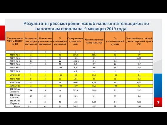 Результаты рассмотрения жалоб налогоплательщиков по налоговым спорам за 9 месяцев 2019 года 7