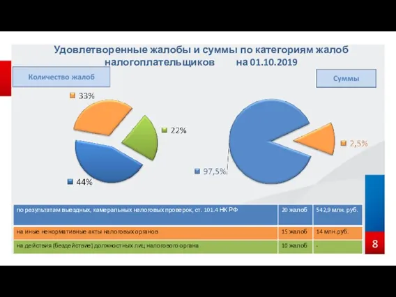 Удовлетворенные жалобы и суммы по категориям жалоб налогоплательщиков на 01.10.2019 8