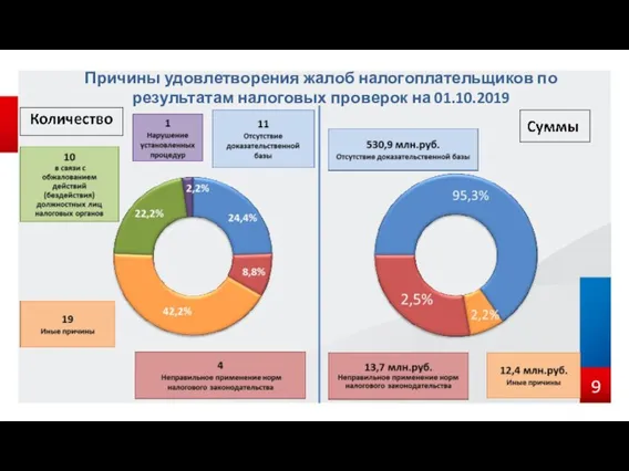 Причины удовлетворения жалоб налогоплательщиков по результатам налоговых проверок на 01.10.2019 9