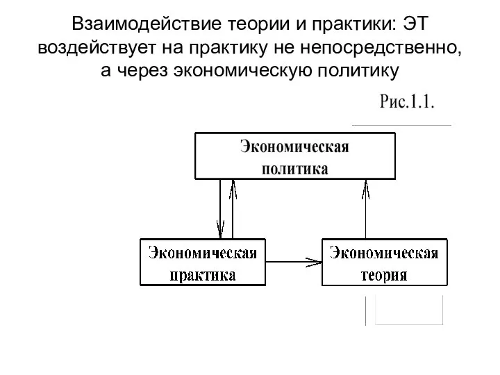 Взаимодействие теории и практики: ЭТ воздействует на практику не непосредственно, а через экономическую политику