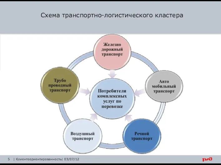 | Клиентоориентированность| 03/07/12 Схема транспортно-логистического кластера