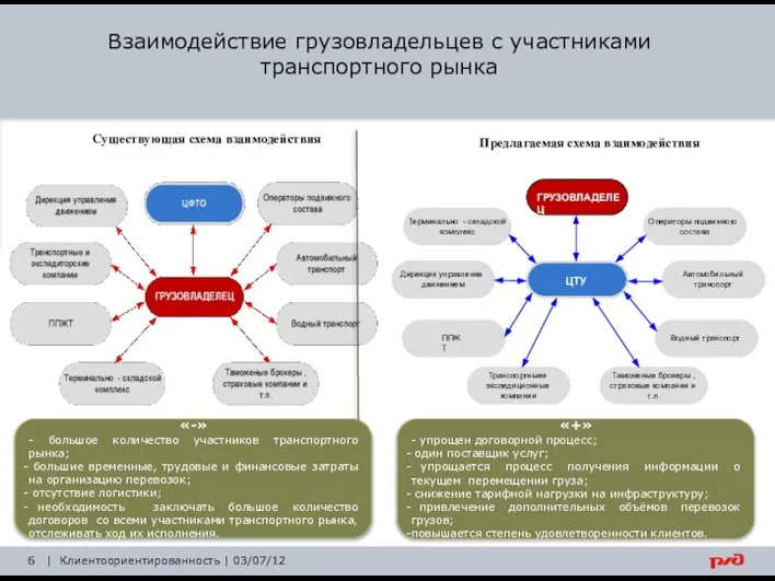 Взаимодействие грузовладельцев с участниками транспортного рынка | Клиентоориентированность | 03/07/12 Существующая