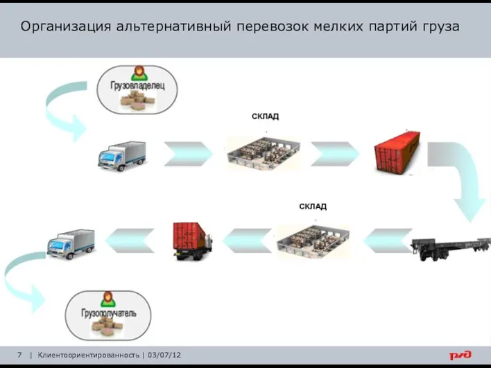 Организация альтернативный перевозок мелких партий груза | Клиентоориентированность | 03/07/12