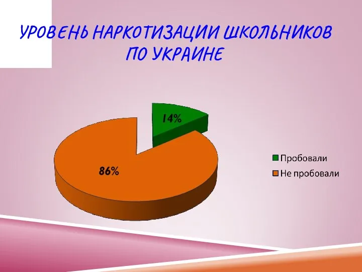 УРОВЕНЬ НАРКОТИЗАЦИИ ШКОЛЬНИКОВ ПО УКРАИНЕ