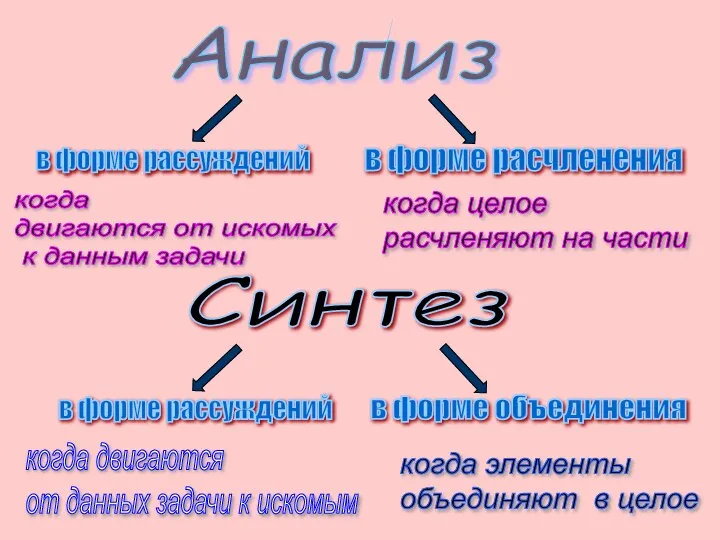 Анализ Синтез когда двигаются от искомых к данным задачи когда целое