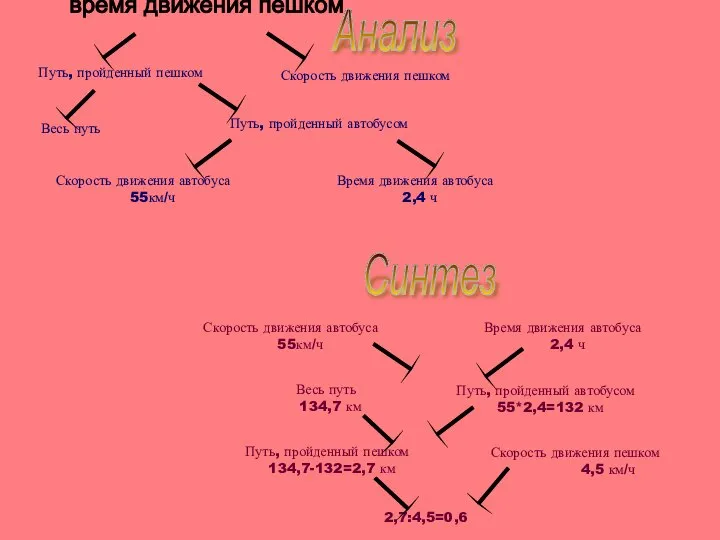 2,7:4,5=0,6 Путь, пройденный пешком Путь, пройденный пешком 134,7-132=2,7 км Скорость движения