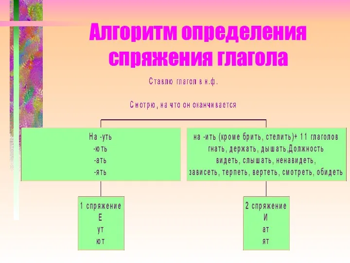 Алгоритм определения спряжения глагола