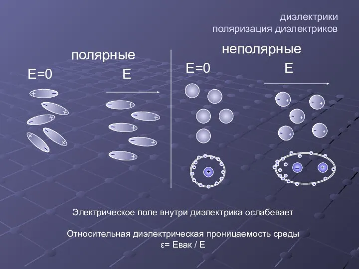 диэлектрики поляризация диэлектриков полярные Е=0 Е неполярные Е=0 Е Электрическое поле