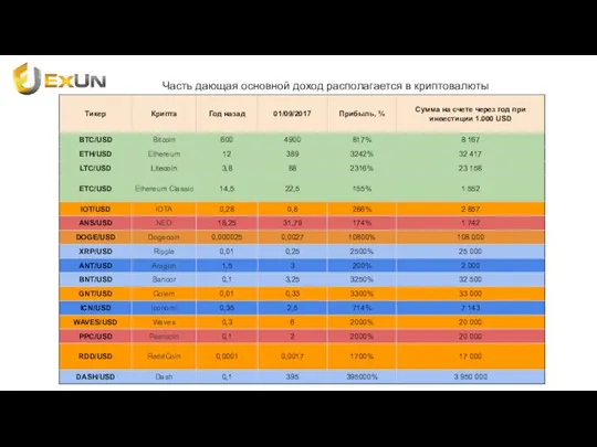 Часть дающая основной доход располагается в криптовалюты