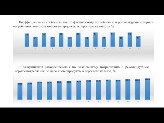 Коэффициенты самообеспечения по фактическому потреблению и рекомендуемым нормам потребления, молоко и