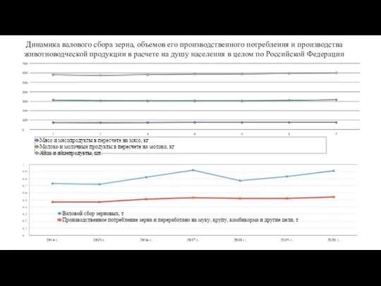 Динамика валового сбора зерна, объемов его производственного потребления и производства животноводческой