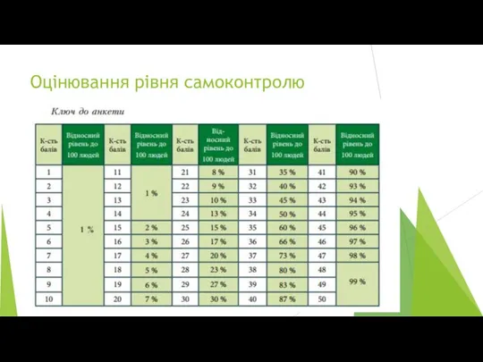 Оцінювання рівня самоконтролю