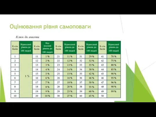 Оцінювання рівня самоповаги