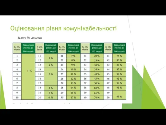 Оцінювання рівня комунікабельності