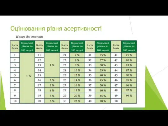 Оцінювання рівня асертивності