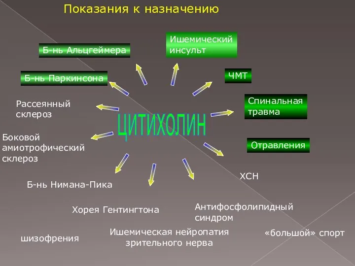 цитихолин Б-нь Альцгеймера Б-нь Паркинсона Рассеянный склероз Б-нь Нимана-Пика Хорея Гентингтона