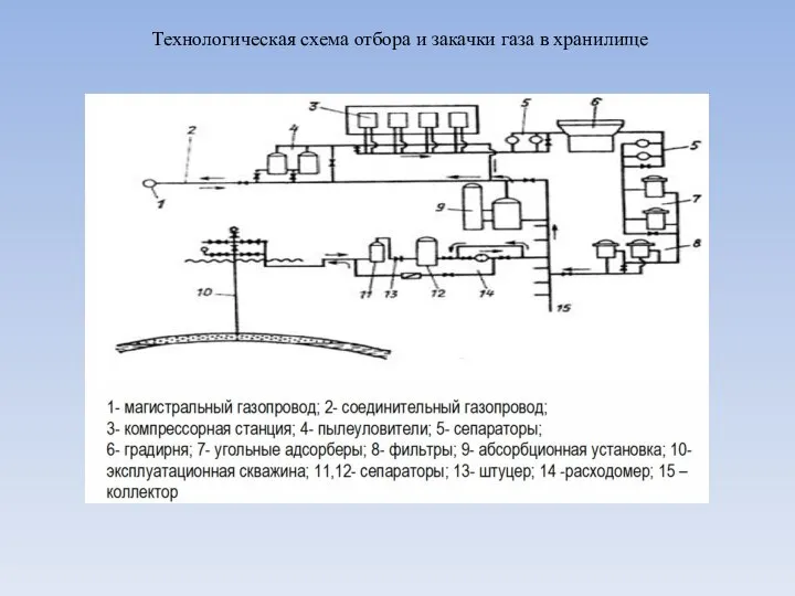 Технологическая схема отбора и закачки газа в хранилище