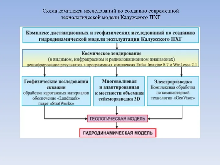 Схема комплекса исследований по созданию современной технологической модели Калужского ПХГ