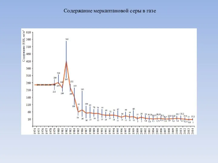 Содержание меркаптановой серы в газе