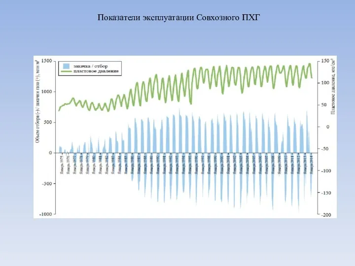 Показатели эксплуатации Совхозного ПХГ