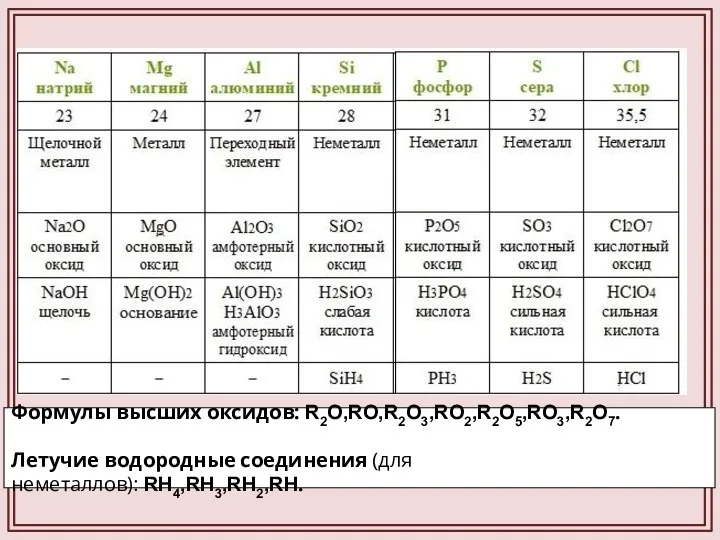 Формулы высших оксидов: R2O,RO,R2O3,RO2,R2O5,RO3,R2O7. Летучие водородные соединения (для неметаллов): RH4,RH3,RH2,RH.