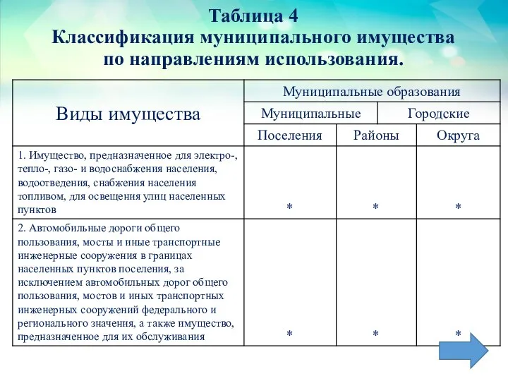 Таблица 4 Классификация муниципального имущества по направлениям использования.