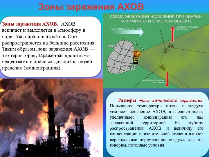 Зоны заражения АХОВ. АХОВ вскипает и выделяется в атмосферу в виде