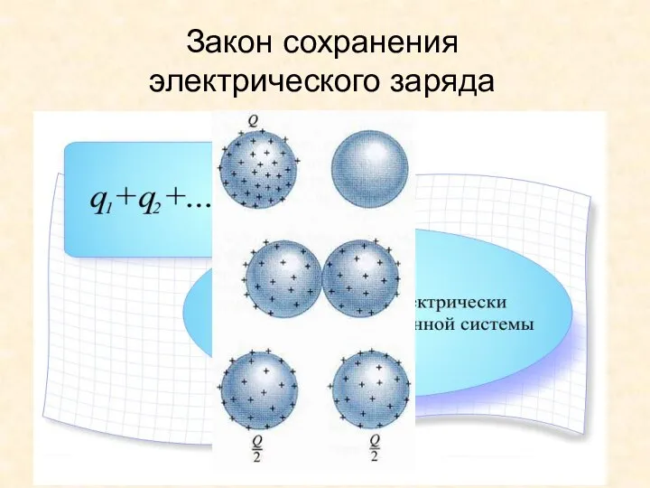 Закон сохранения электрического заряда В изолированной системе алгебраическая сумма зарядов всех