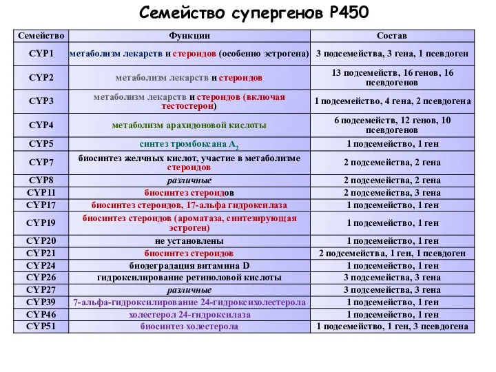 Семейство супергенов Р450