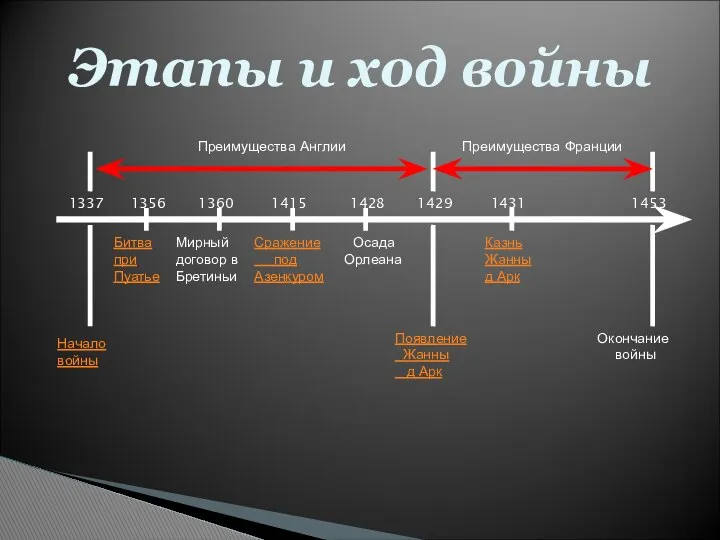 Этапы и ход войны Битва при Пуатье Начало войны Мирный договор