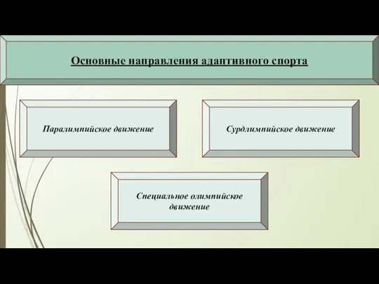 Основные направления адаптивного спорта Паралимпийское движение Сурдлимпийское движение Специальное олимпийское движение