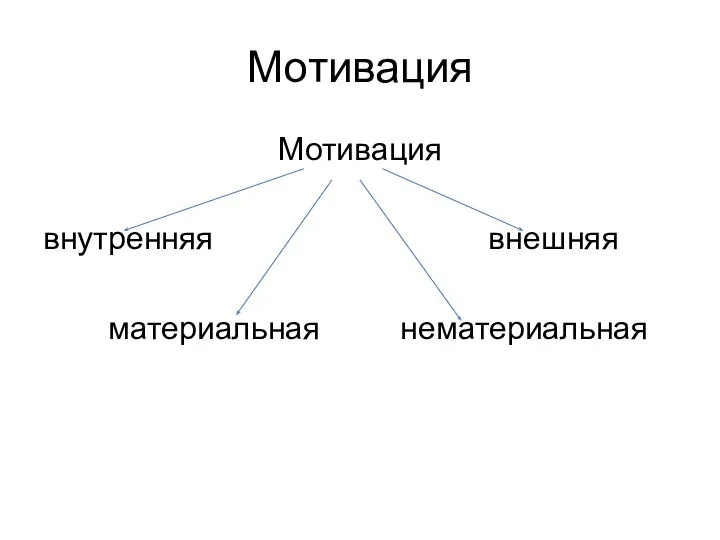 Мотивация Мотивация внутренняя внешняя материальная нематериальная