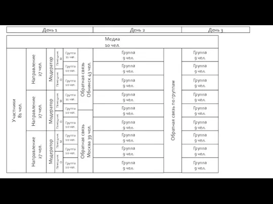 Медиа 10 чел. Участники 81 чел. Направление 27 чел. Направление 27