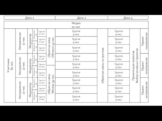 Медиа 10 чел. Участники 81 чел. Направление 27 чел. Направление 27