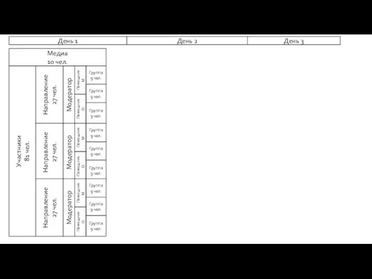 Медиа 10 чел. Участники 81 чел. Направление 27 чел. Направление 27