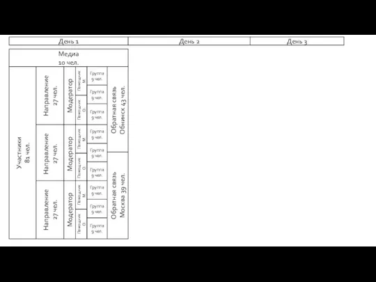 Медиа 10 чел. Участники 81 чел. Направление 27 чел. Направление 27