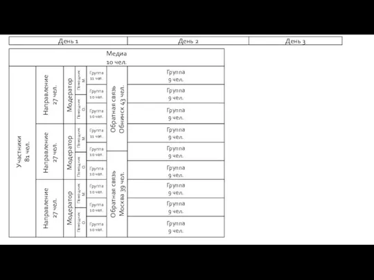 Медиа 10 чел. Участники 81 чел. Направление 27 чел. Направление 27