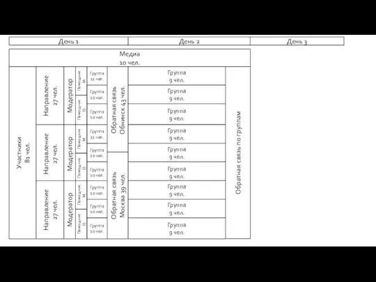 Медиа 10 чел. Участники 81 чел. Направление 27 чел. Направление 27