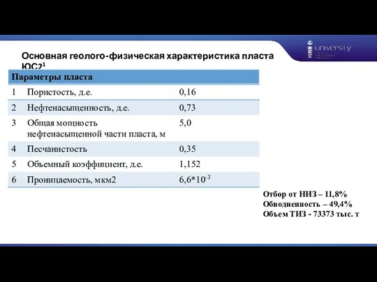 Основная геолого-физическая характеристика пласта ЮС21 Отбор от НИЗ – 11,8% Обводненность