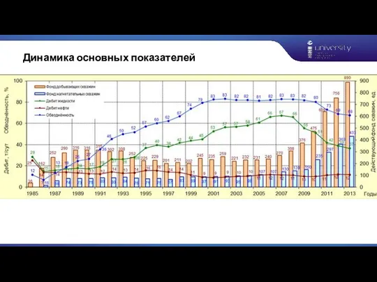 Динамика основных показателей