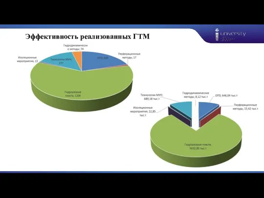 Эффективность реализованных ГТМ